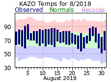 August Plot