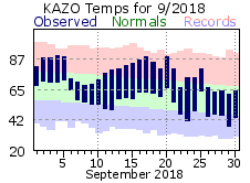 September Plot