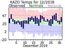 December Plot