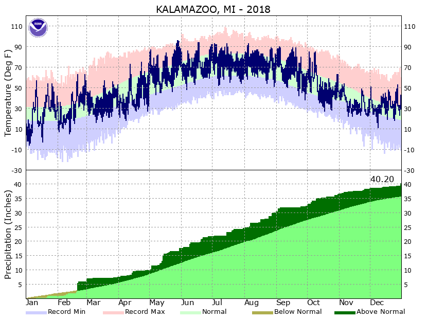 Year to Date