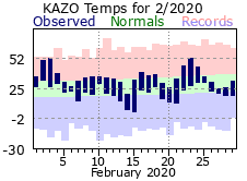 February Plot