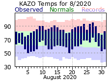 August Plot