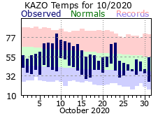 October Plot