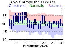 November Plot