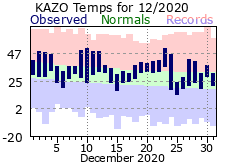 December Plot