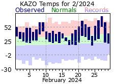 February Plot