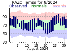 August Plot