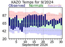 September Plot