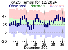 December Plot