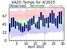 Current Climate Plot for Kalamazoo.