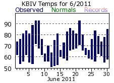 June Plot