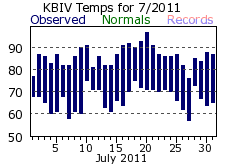 July Plot