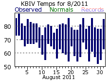 August Plot