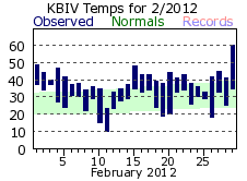 February Plot