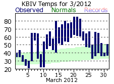 March Plot