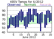 June Plot