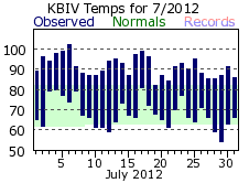 July Plot