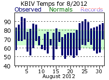 August Plot