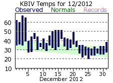 December Plot