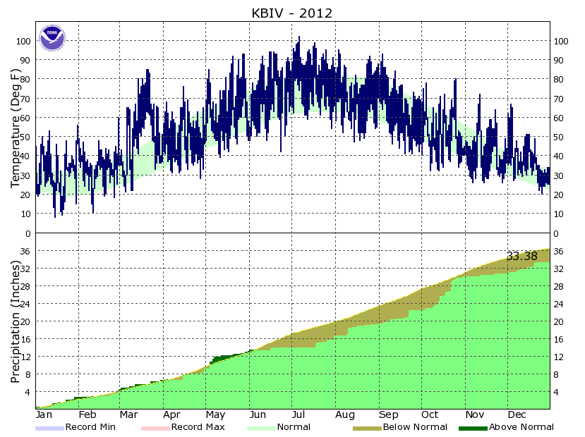 Year to Date