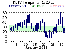 January Plot