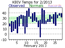 February Plot