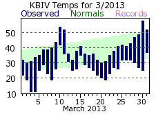 March Plot