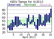 April Plot