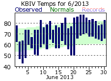 June Plot