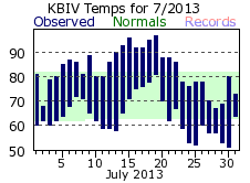 July Plot