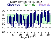 August Plot