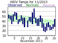 November Plot