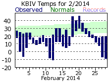 February Plot