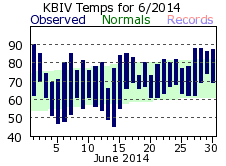 June Plot