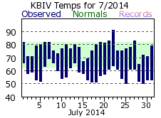 July Plot