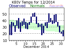 December Plot