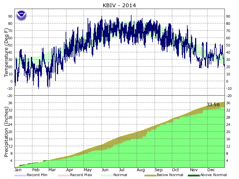 Year to Date