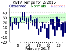 February Plot