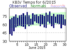 June Plot