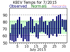 July Plot