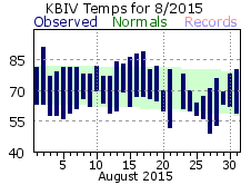 August Plot