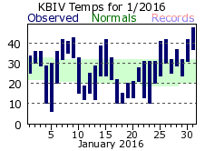 January Plot