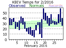 February Plot