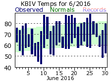 June Plot