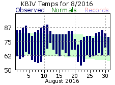 August Plot