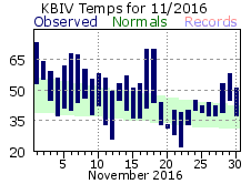 November Plot