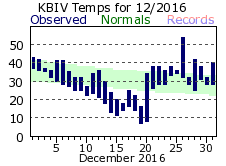 December Plot