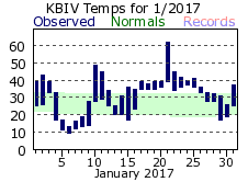 January Plot