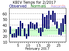 February Plot