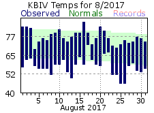 August Plot